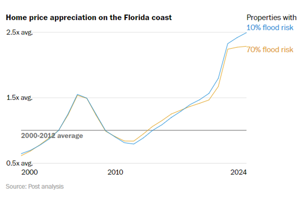 Home Price Appreciation on the Florida Coast